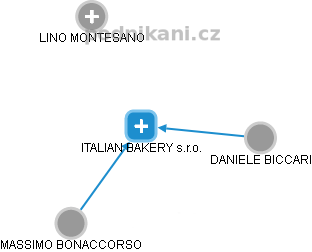 ITALIAN BAKERY s.r.o. - náhled vizuálního zobrazení vztahů obchodního rejstříku