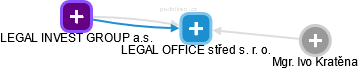 LEGAL OFFICE střed s. r. o. - náhled vizuálního zobrazení vztahů obchodního rejstříku