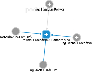 Polivka, Procházka & Partners s.r.o. - náhled vizuálního zobrazení vztahů obchodního rejstříku