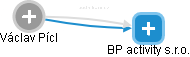 BP activity s.r.o. - náhled vizuálního zobrazení vztahů obchodního rejstříku