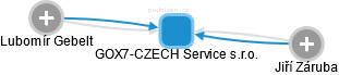 GOX7-CZECH Service s.r.o. - náhled vizuálního zobrazení vztahů obchodního rejstříku