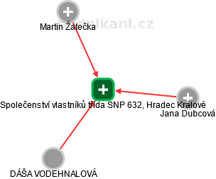 Společenství vlastníků třída SNP 632, Hradec Králové - náhled vizuálního zobrazení vztahů obchodního rejstříku