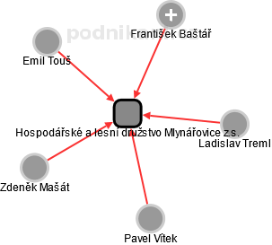 Hospodářské a lesní družstvo Mlynářovice z.s. - náhled vizuálního zobrazení vztahů obchodního rejstříku