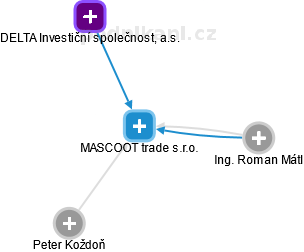 MASCOOT trade s.r.o. - náhled vizuálního zobrazení vztahů obchodního rejstříku