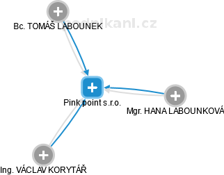 Pink point s.r.o. - náhled vizuálního zobrazení vztahů obchodního rejstříku