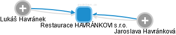 Restaurace HAVRÁNKOVI s.r.o. - náhled vizuálního zobrazení vztahů obchodního rejstříku