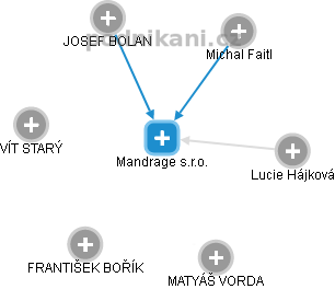 Mandrage s.r.o. - náhled vizuálního zobrazení vztahů obchodního rejstříku