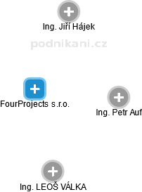 FourProjects s.r.o. - náhled vizuálního zobrazení vztahů obchodního rejstříku