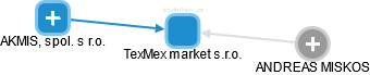 TexMex market s.r.o. - náhled vizuálního zobrazení vztahů obchodního rejstříku