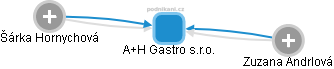 A+H Gastro s.r.o. - náhled vizuálního zobrazení vztahů obchodního rejstříku