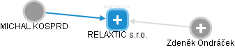 RELAXTIC s.r.o. - náhled vizuálního zobrazení vztahů obchodního rejstříku