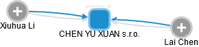 CHEN YU XUAN s.r.o. - náhled vizuálního zobrazení vztahů obchodního rejstříku