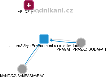 Jalam&Virya Environment s.r.o. v likvidaci - náhled vizuálního zobrazení vztahů obchodního rejstříku