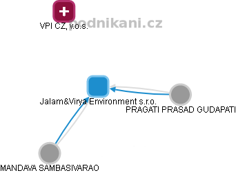 Jalam&Virya Environment s.r.o. - náhled vizuálního zobrazení vztahů obchodního rejstříku