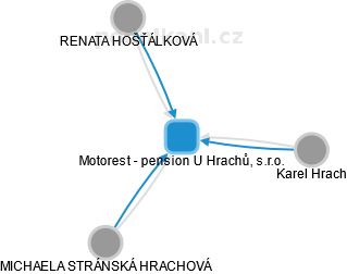Motorest - pension U Hrachů, s.r.o. - náhled vizuálního zobrazení vztahů obchodního rejstříku