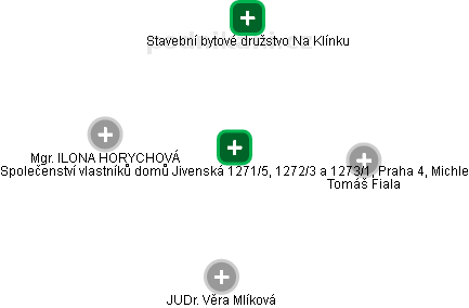 Společenství vlastníků domů Jivenská 1271/5, 1272/3 a 1273/1, Praha 4, Michle - náhled vizuálního zobrazení vztahů obchodního rejstříku