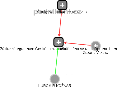 Základní organizace Českého zahrádkářského svazu U Opramu Lom - náhled vizuálního zobrazení vztahů obchodního rejstříku