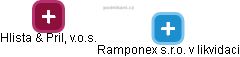 Ramponex s.r.o. v likvidaci - náhled vizuálního zobrazení vztahů obchodního rejstříku