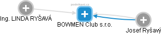 BOWMEN Club s.r.o. - náhled vizuálního zobrazení vztahů obchodního rejstříku