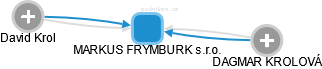 MARKUS FRYMBURK s.r.o. - náhled vizuálního zobrazení vztahů obchodního rejstříku