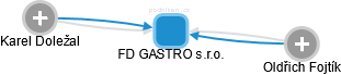 FD GASTRO s.r.o. - náhled vizuálního zobrazení vztahů obchodního rejstříku