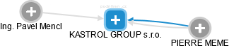 KASTROL GROUP s.r.o. - náhled vizuálního zobrazení vztahů obchodního rejstříku