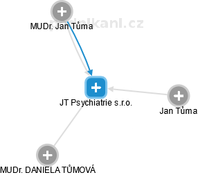 JT Psychiatrie s.r.o. - náhled vizuálního zobrazení vztahů obchodního rejstříku