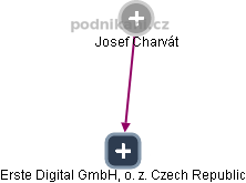 Erste Digital GmbH, o. z. Czech Republic - náhled vizuálního zobrazení vztahů obchodního rejstříku