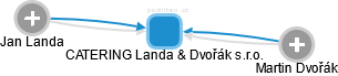 CATERING Landa & Dvořák s.r.o. - náhled vizuálního zobrazení vztahů obchodního rejstříku