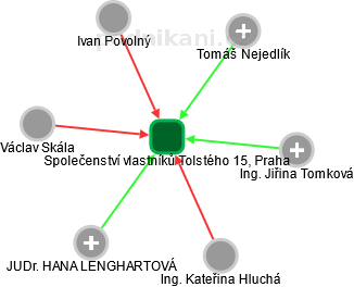 Společenství vlastníků Tolstého 15, Praha - náhled vizuálního zobrazení vztahů obchodního rejstříku