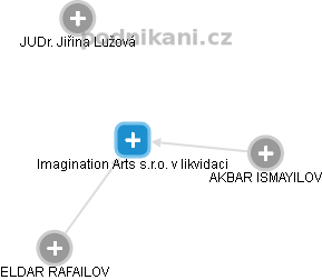 Imagination Arts s.r.o. v likvidaci - náhled vizuálního zobrazení vztahů obchodního rejstříku