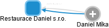 Restaurace Daniel s.r.o. - náhled vizuálního zobrazení vztahů obchodního rejstříku