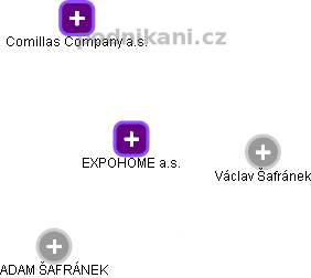 EXPOHOME a.s. - náhled vizuálního zobrazení vztahů obchodního rejstříku