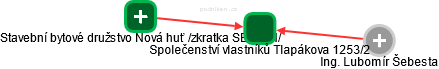 Společenství vlastníků Tlapákova 1253/2 - náhled vizuálního zobrazení vztahů obchodního rejstříku