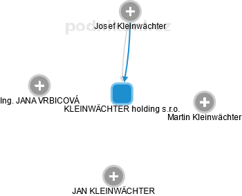 KLEINWÄCHTER holding s.r.o. - náhled vizuálního zobrazení vztahů obchodního rejstříku
