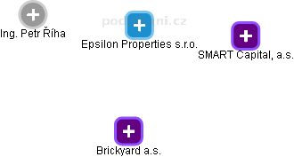 Epsilon Properties s.r.o. - náhled vizuálního zobrazení vztahů obchodního rejstříku