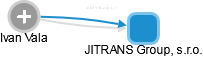 JITRANS Group, s.r.o. - náhled vizuálního zobrazení vztahů obchodního rejstříku