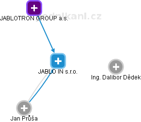 JABLO IN s.r.o. - náhled vizuálního zobrazení vztahů obchodního rejstříku
