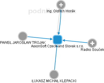 AxxonSoft Czech and Slovak s.r.o. - náhled vizuálního zobrazení vztahů obchodního rejstříku