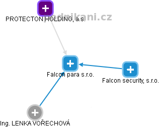 Falcon para s.r.o. - náhled vizuálního zobrazení vztahů obchodního rejstříku