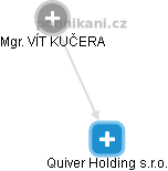 Quiver Holding s.r.o. - náhled vizuálního zobrazení vztahů obchodního rejstříku