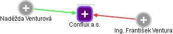 Conflux a.s. - náhled vizuálního zobrazení vztahů obchodního rejstříku