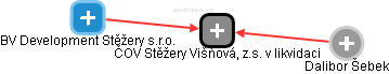 ČOV Stěžery Višňová, z.s. v likvidaci - náhled vizuálního zobrazení vztahů obchodního rejstříku