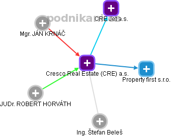 Cresco Real Estate (CRE) a.s. - náhled vizuálního zobrazení vztahů obchodního rejstříku