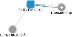 Optika Fénix s.r.o. - náhled vizuálního zobrazení vztahů obchodního rejstříku