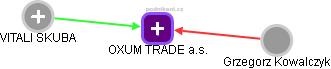 OXUM TRADE a.s. - náhled vizuálního zobrazení vztahů obchodního rejstříku