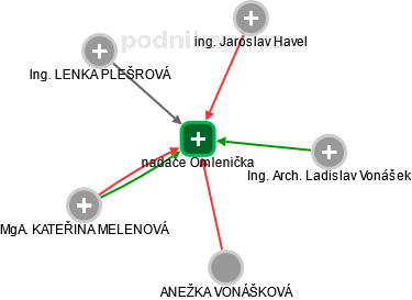 nadace Omlenička - náhled vizuálního zobrazení vztahů obchodního rejstříku