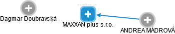 MAXXAN plus s.r.o. - náhled vizuálního zobrazení vztahů obchodního rejstříku