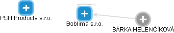 Boblima s.r.o. - náhled vizuálního zobrazení vztahů obchodního rejstříku