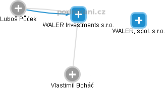WALER Investments s.r.o. - náhled vizuálního zobrazení vztahů obchodního rejstříku